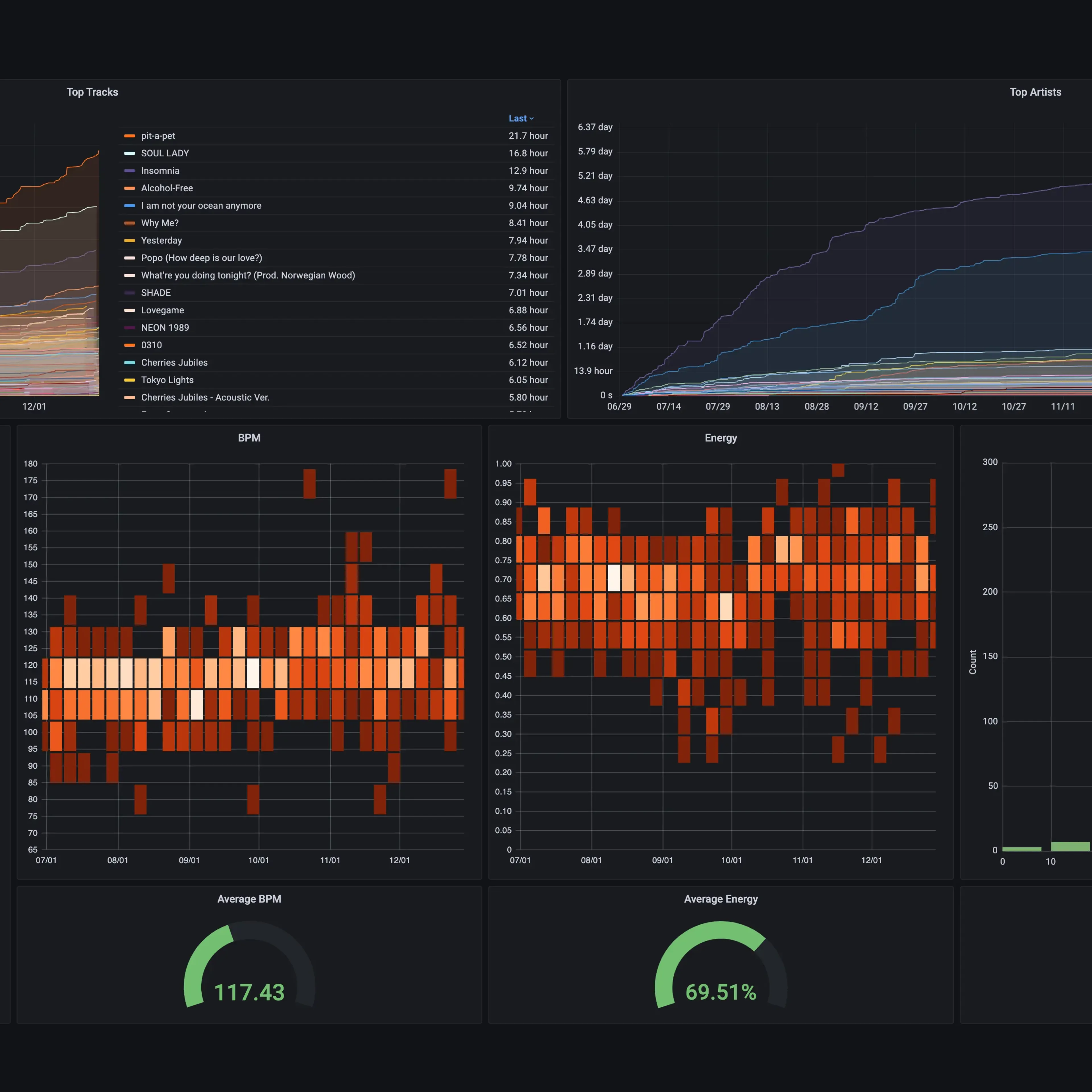 Screenshot of a Grafana dashboard. On the top, there are two line graphs that have various colors filled underneath them. In the middle, there are two heatmap graphs showing a visible trend, in different shades of orange. On the bottom, there are two meters. Each meter has a number in the middle, and a semi-circle around it. The semi-circles are semi-filled at different levels.